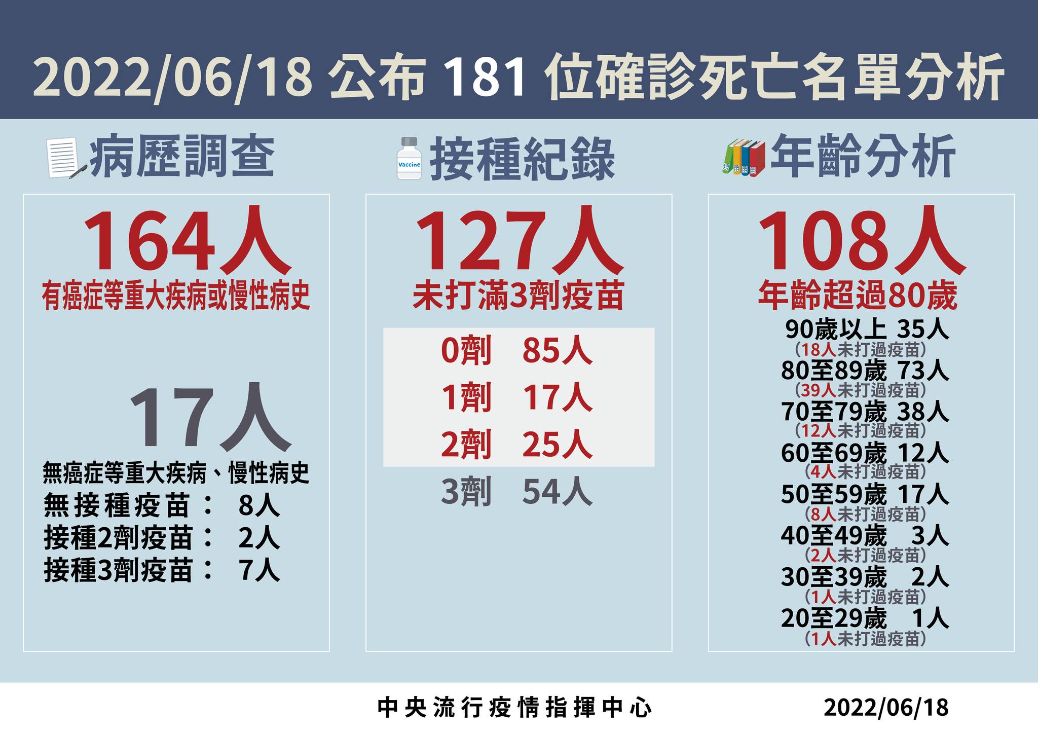指揮中心今公布181確診死亡名單分析。（指揮中心提供）