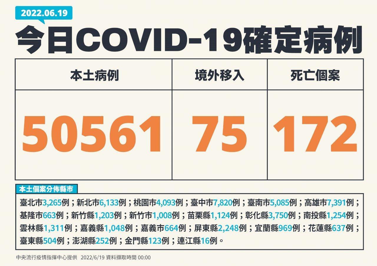 今(19日)本土確診50,561例、境外移入75例、另增172例死亡。(指揮中心提供)