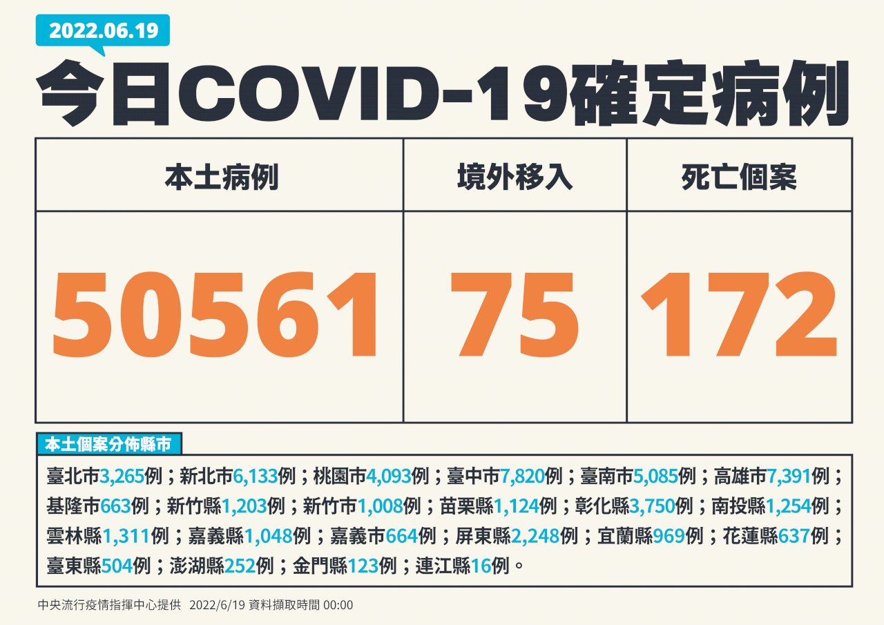 今（19日）本土確診50,561例、境外移入75例、另增172例死亡。（指揮中心提供）