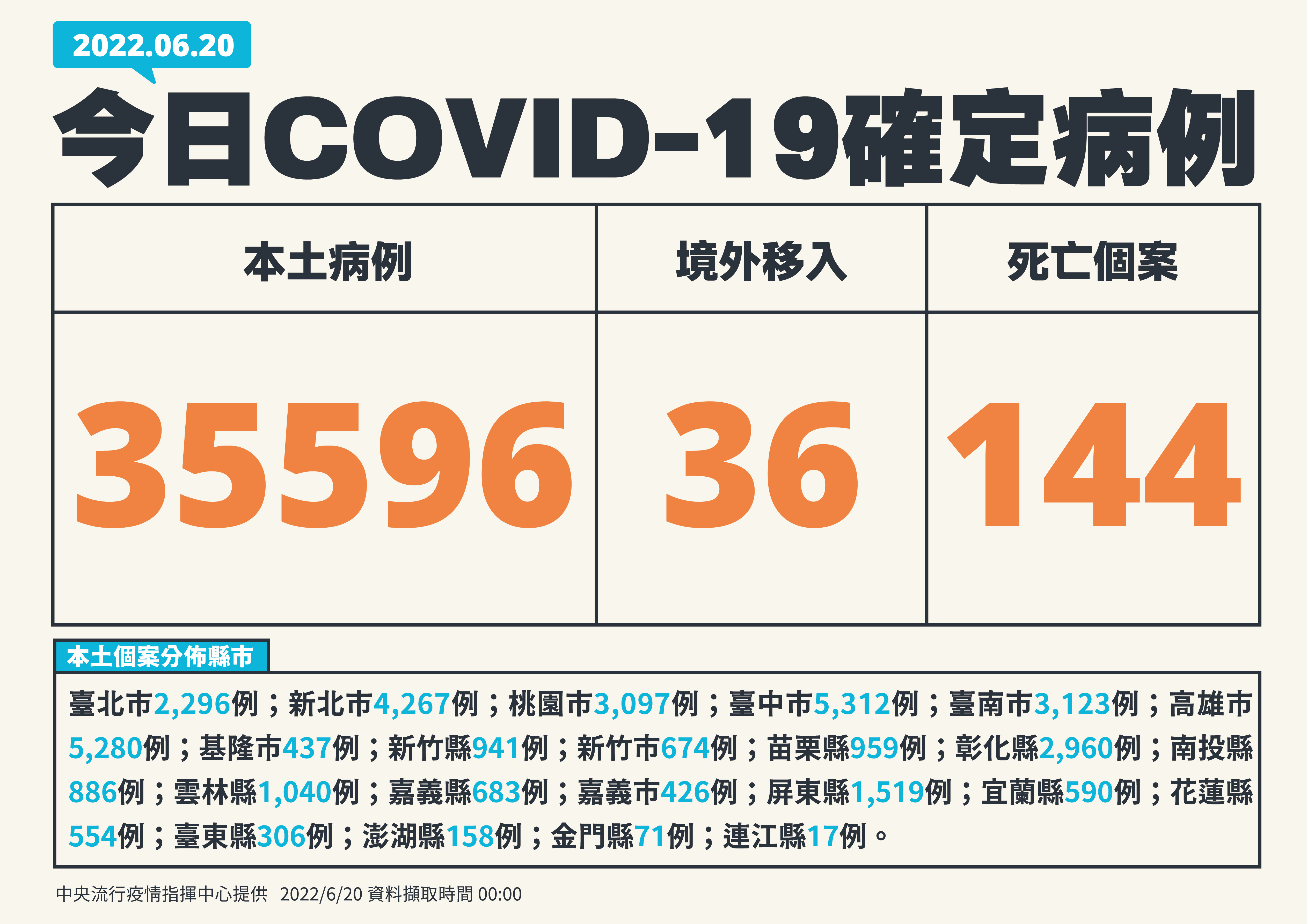 指揮中心說明今日疫情。（指揮中心提供）