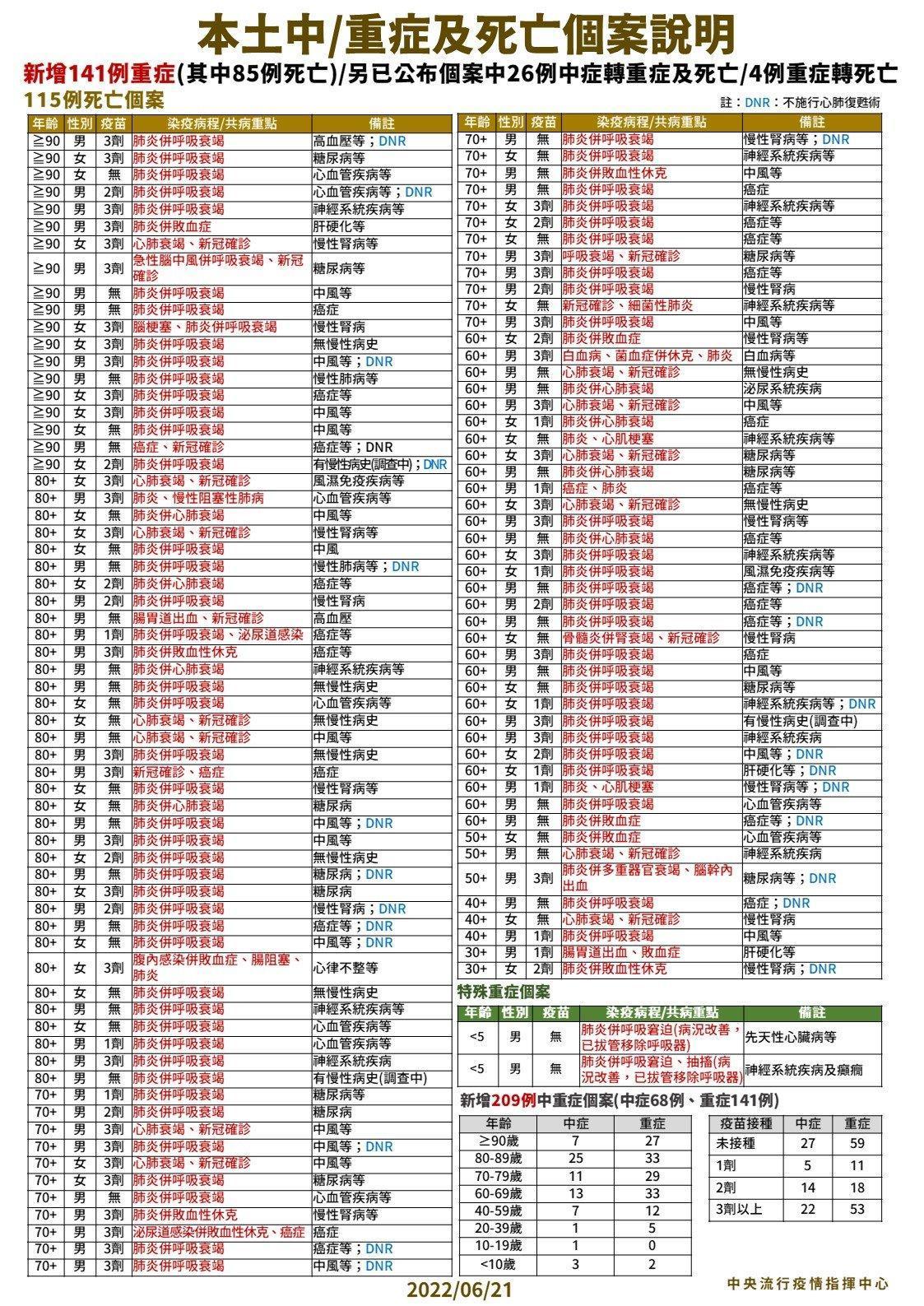 指揮中心說明病故個案。（指揮中心提供）