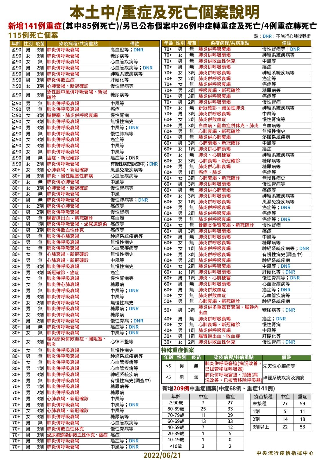 指揮中心說明病故個案。（指揮中心提供）