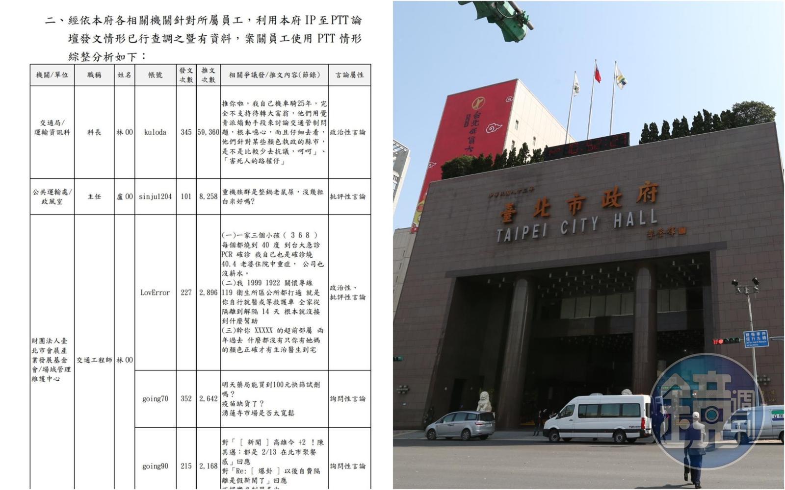台北市政府爆出多名員工上班用PTT發政治文帶風向,市府昨公布第二份調查報告。(左翻攝自四叉貓臉書/右為資料照)