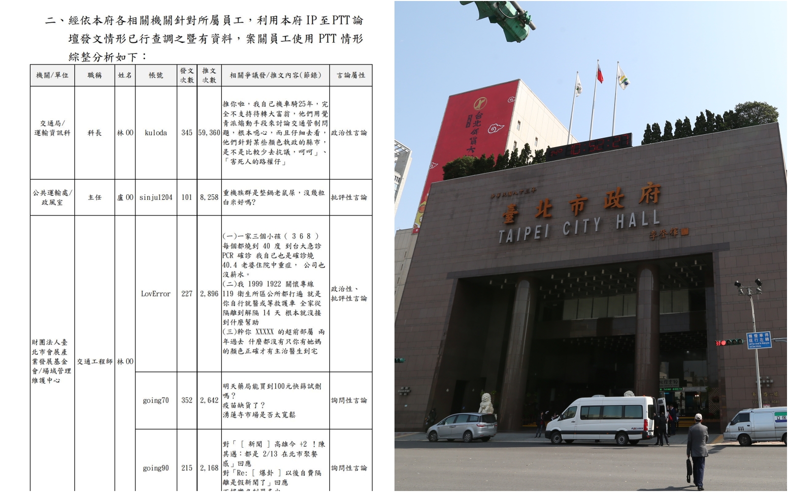 台北市政府爆出多名員工上班用PTT發政治文帶風向，市府昨公布第二份調查報告。（左翻攝自四叉貓臉書／右為資料照）