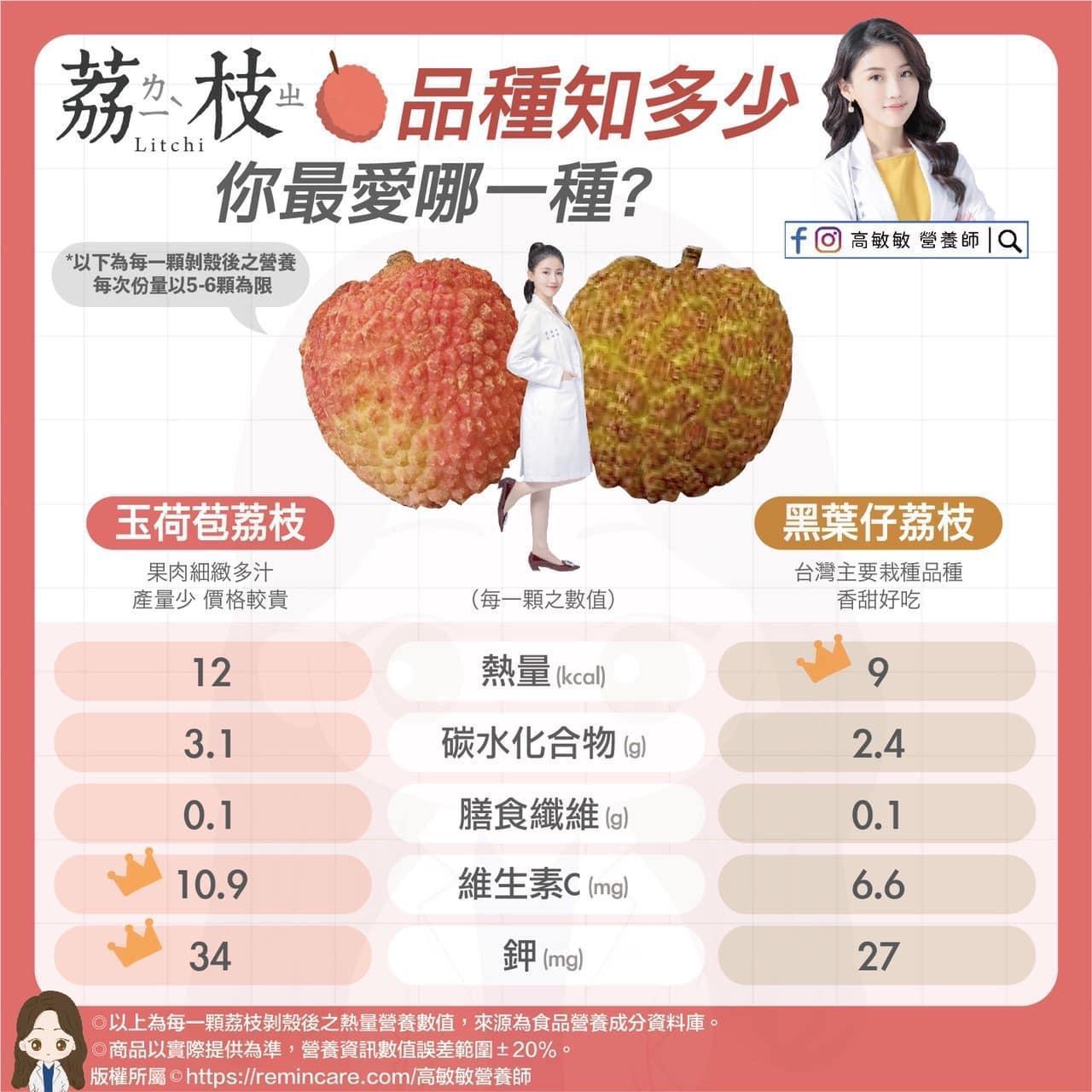 高敏敏分享不同品種的茘枝熱量和營養素。（翻攝高敏敏臉書）
