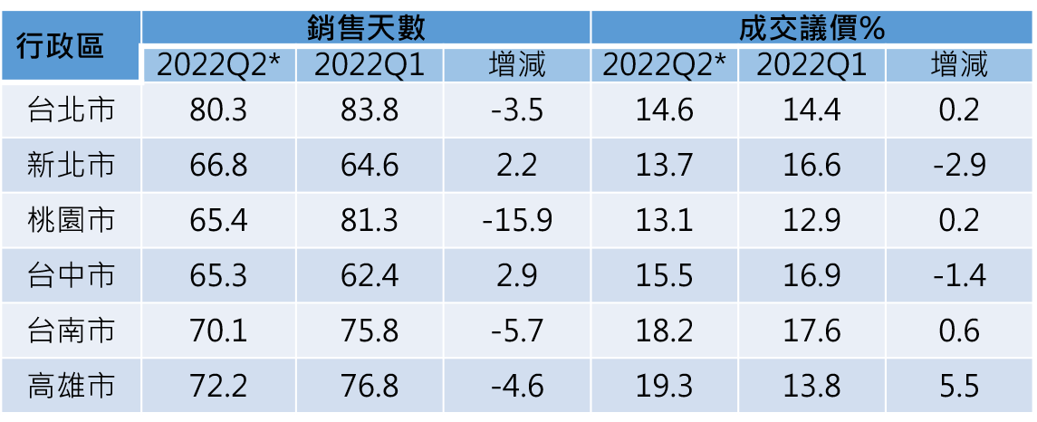 資料來源：住商機構企畫研究室整理、*Q2統計至06/20