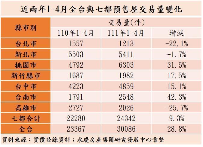 近兩年1-4月全台與七都預售屋交易量變化