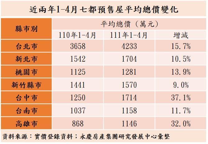 近兩年1-4月七都預售屋平均總價變化