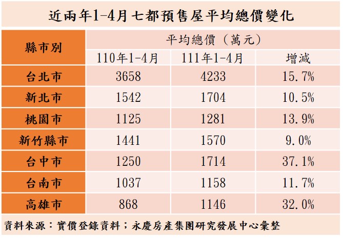 近兩年1-4月七都預售屋平均總價變化