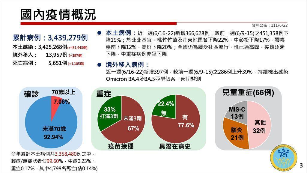 衛福部報告國內疫情概況。（行政院提供）