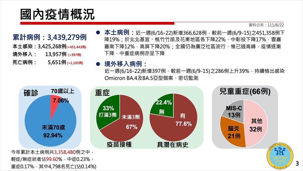 衛福部報告國內疫情概況。(行政院提供)