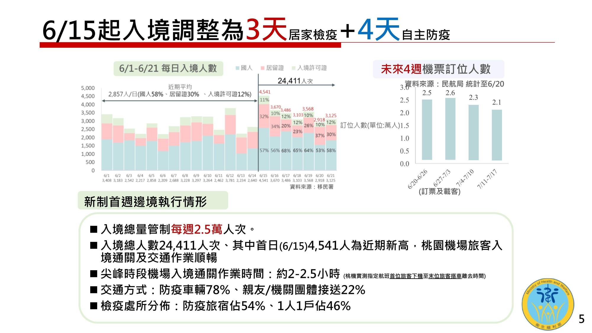 衛福部公布入境措施調整至3+4執行情形。（行政院提供）