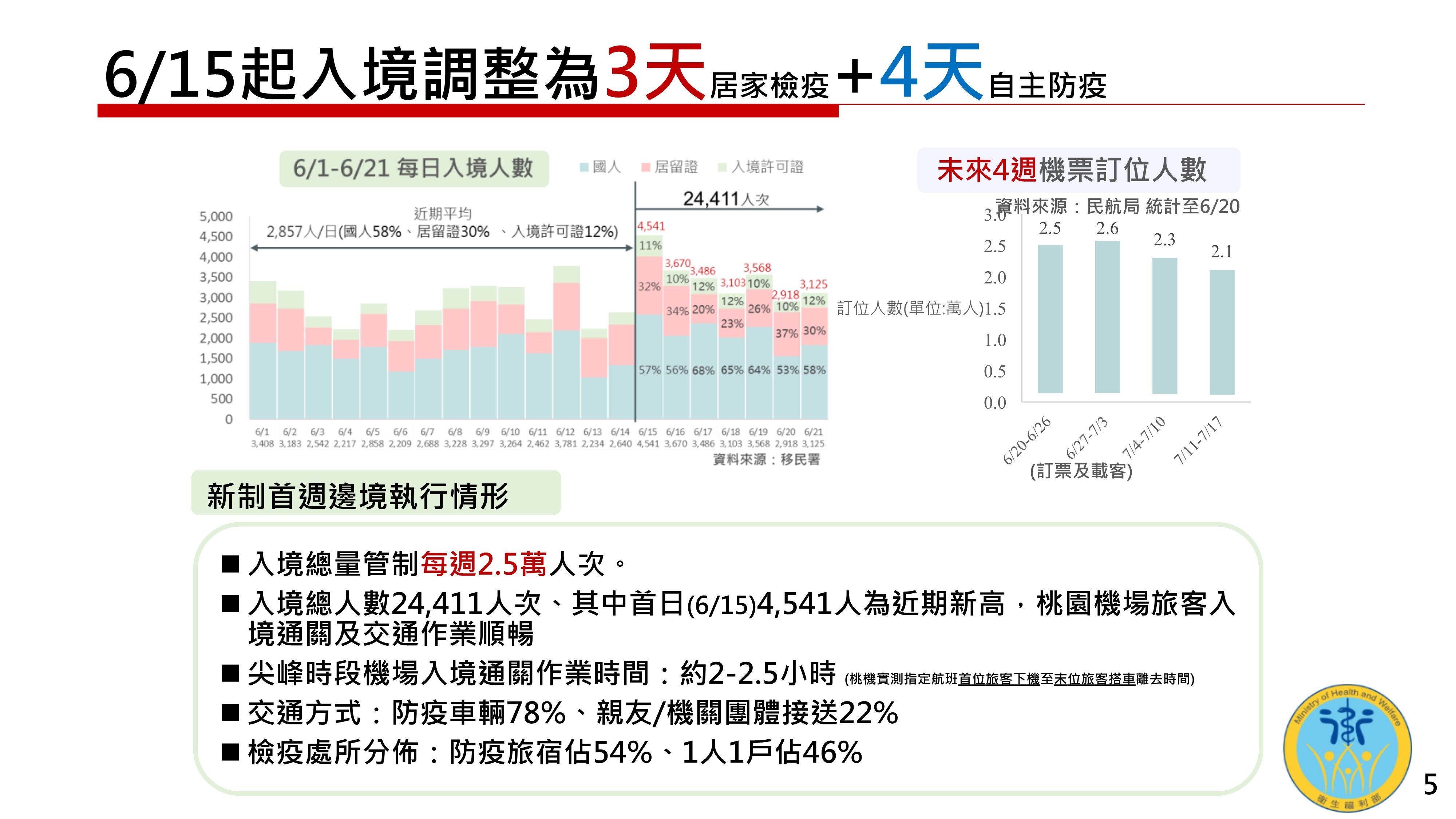 衛福部公布入境措施調整至3+4執行情形。(行政院提供)