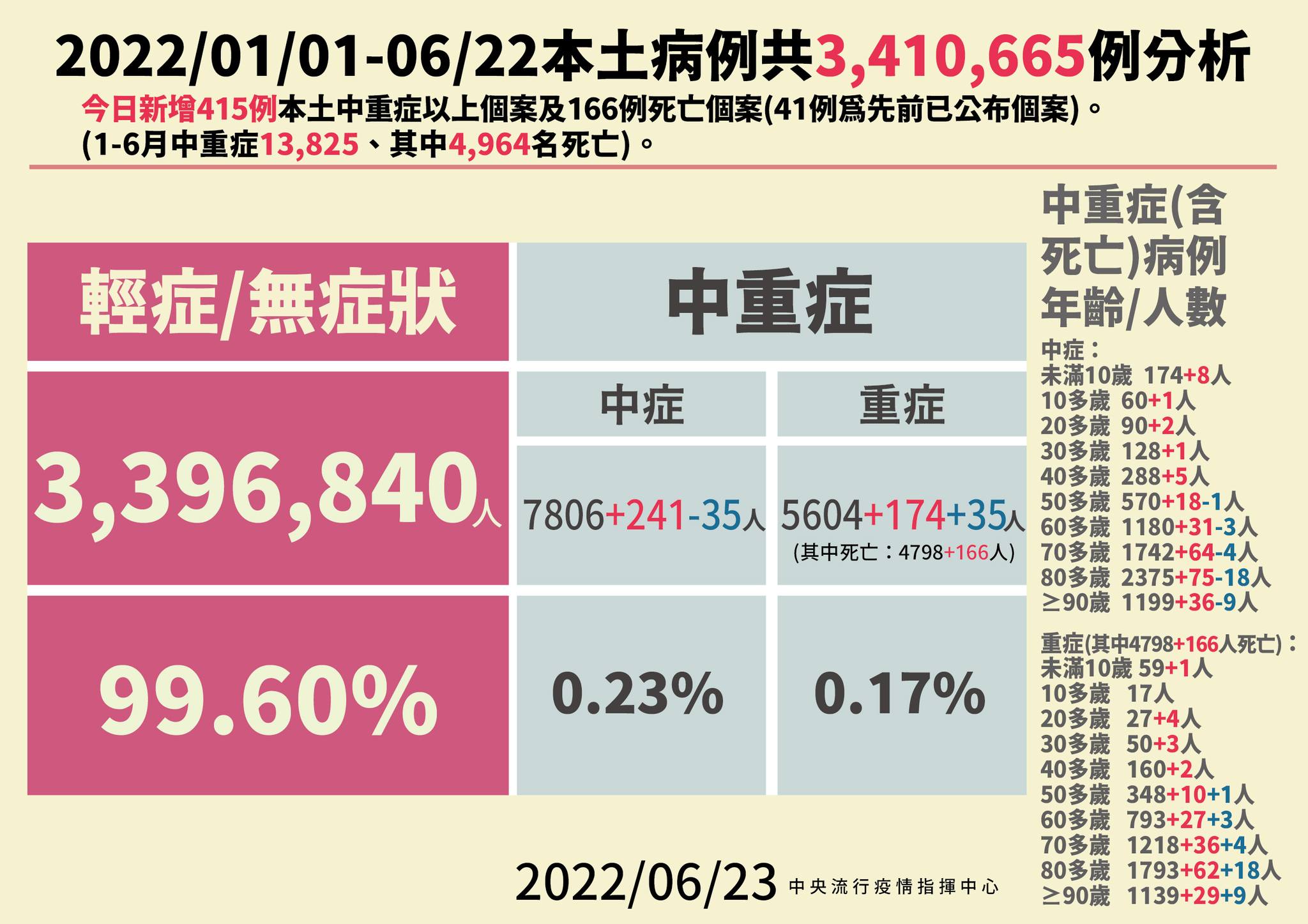 今年以來本土病例分析。（指揮中心提供）