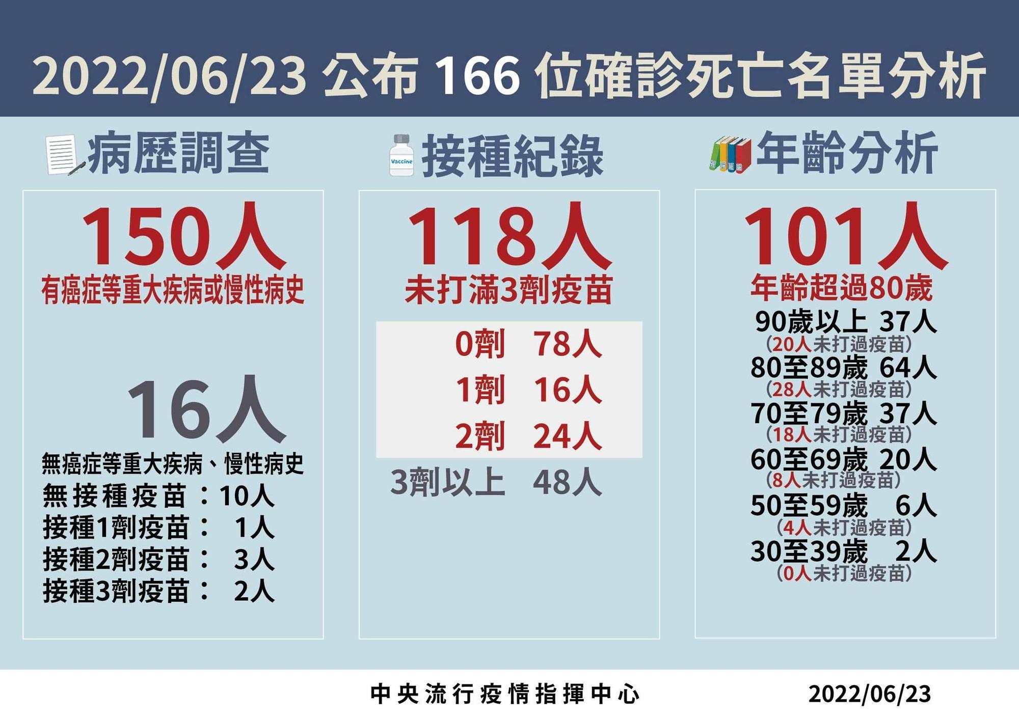 今（23）日公布166位確診死亡分析。（指揮中心提供）