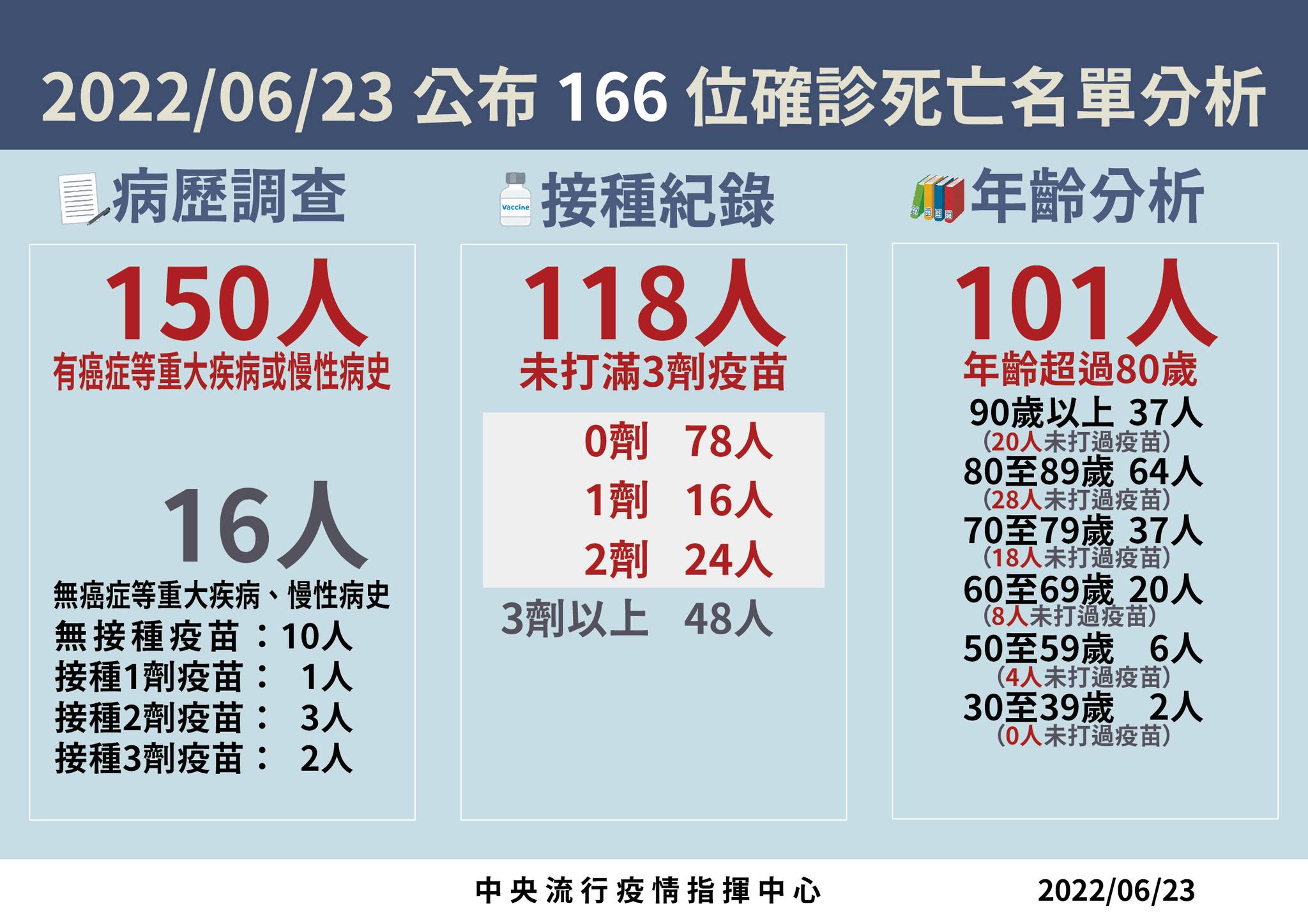 今（23）日公布166位確診死亡分析。（指揮中心提供）