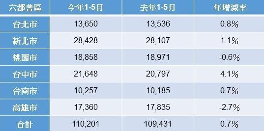 資料來源：各市政府地政局、永慶房產集團研究發展中心
