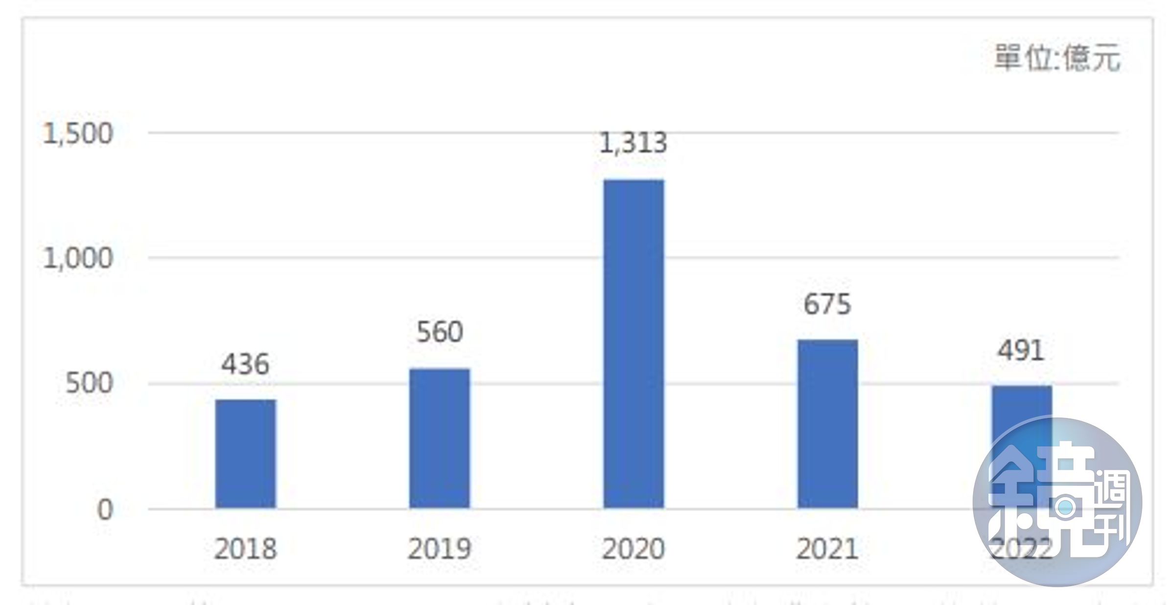 統計期間：截至2022/6/19  資料來源：公開資訊觀測站、信義全球資產統計整理
