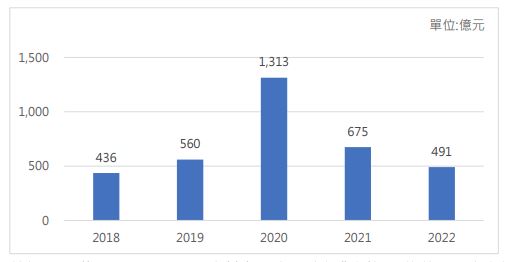 統計期間：截至2022/6/19  資料來源：公開資訊觀測站、信義全球資產統計整理