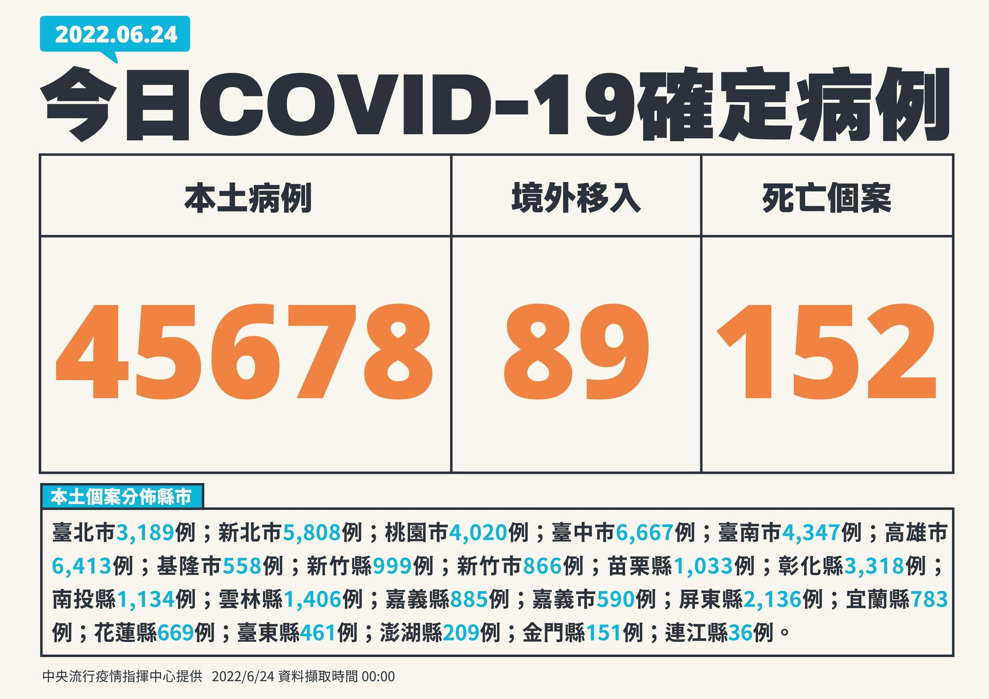 今新增45,767例新冠肺炎確診,分別為本土個案45,678例及境外移入89例,另有152例個案死亡。(指揮中心提供)
