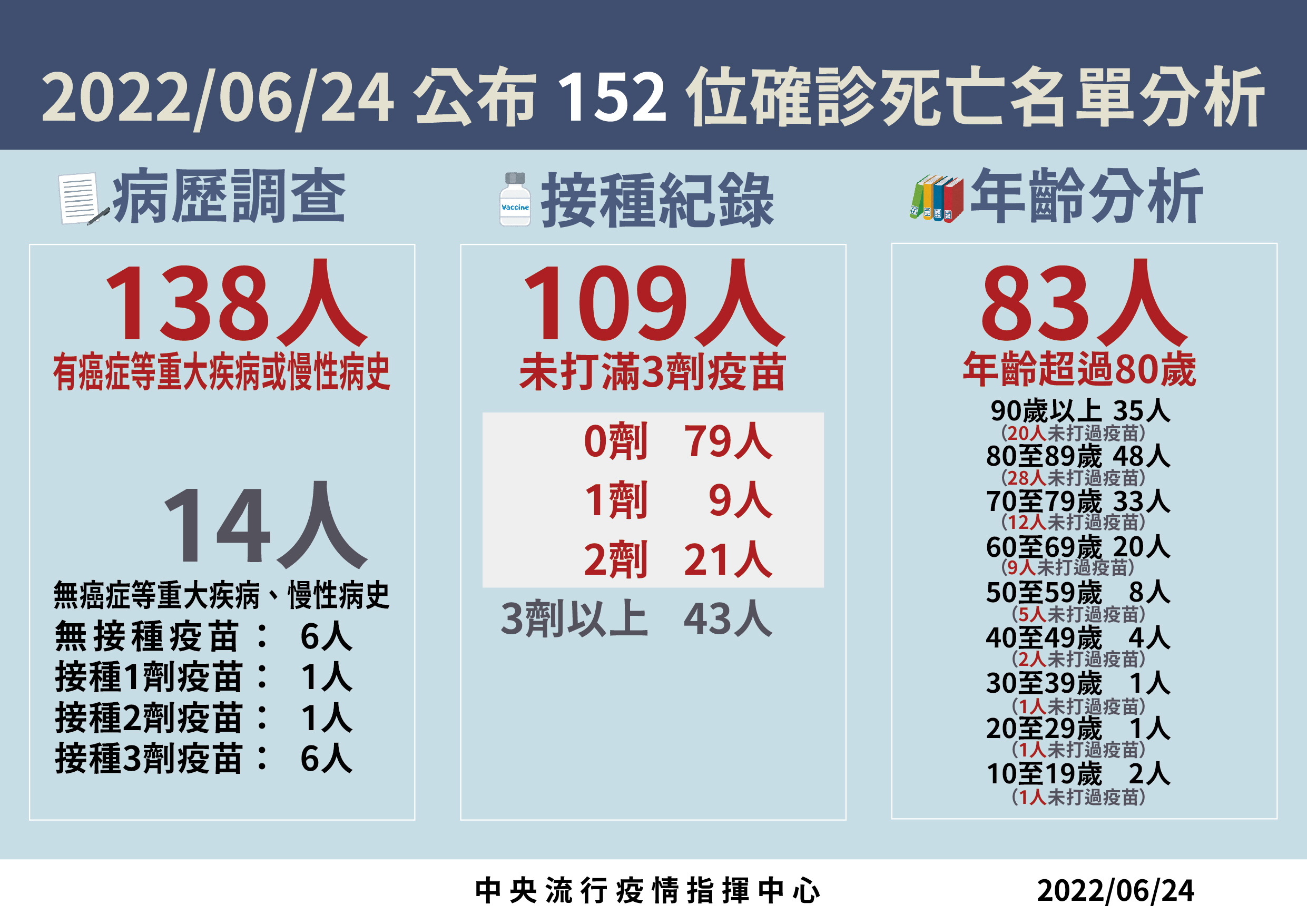 今新增45,767例新冠肺炎確診，分別為本土個案45,678例及境外移入89例，另有152例個案死亡。（指揮中心提供）