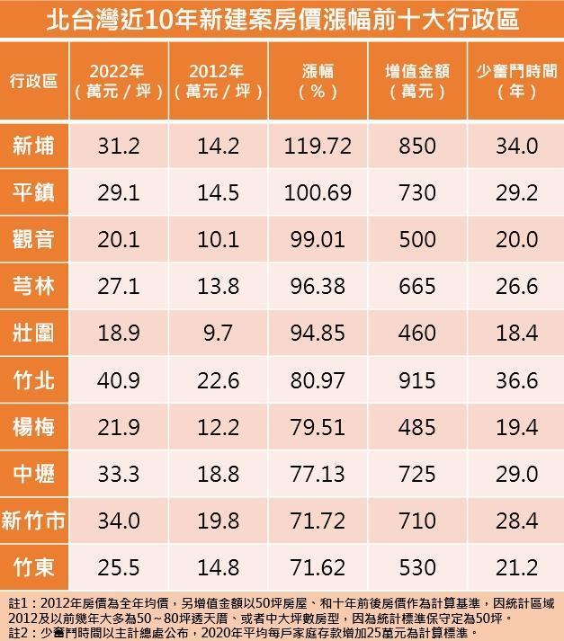 資料來源：住展雜誌。