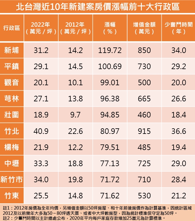 資料來源：住展雜誌。