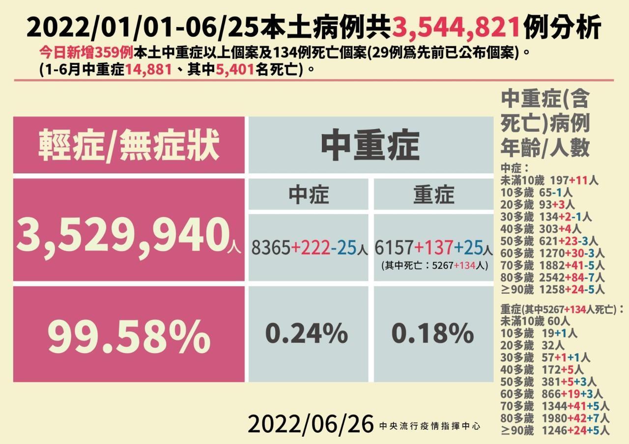 今年至今的輕症與中重症比例分今年至今的輕症與中重症比例分析。(指揮中心提供)