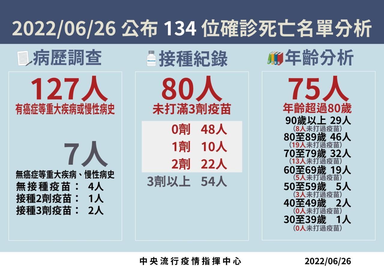 134例確診死亡個案疫苗與年齡分布情況。(指揮中心提供)