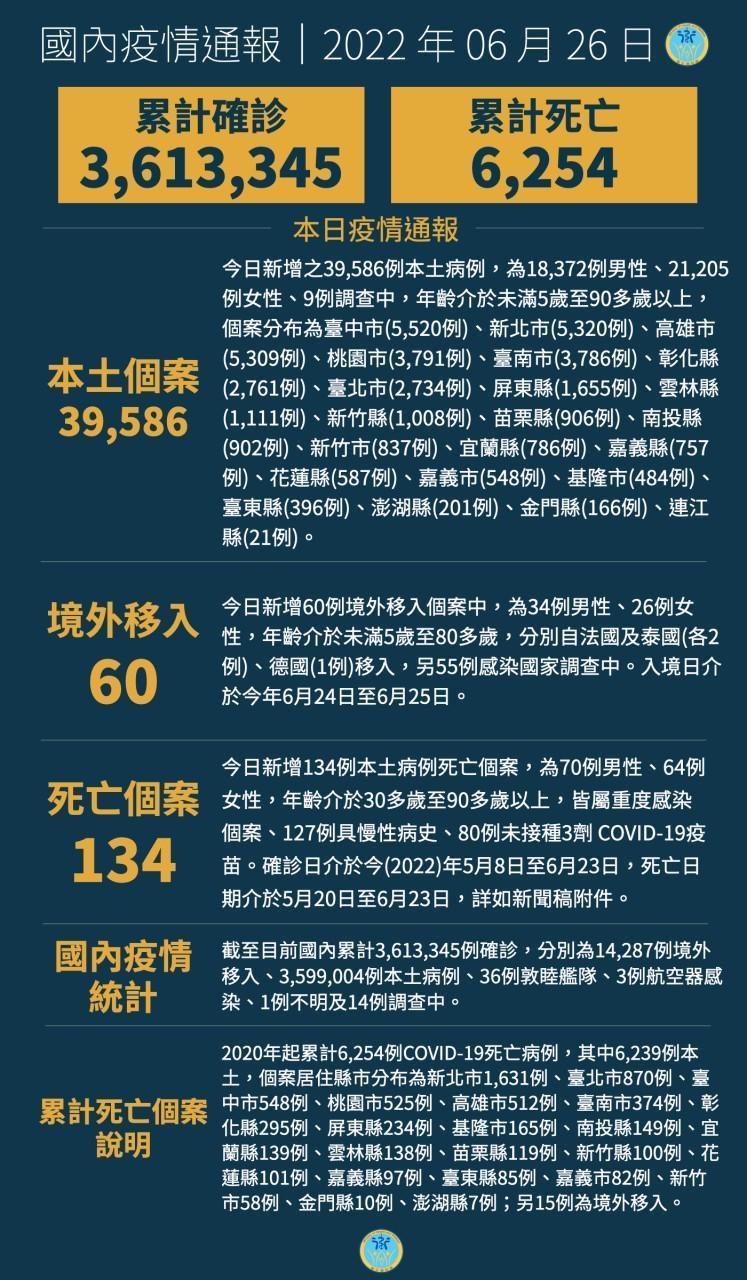 指揮中心公布本日疫情最新動態。(指揮中心提供)