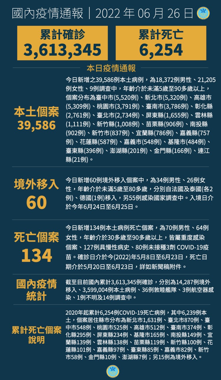 指揮中心公布本日疫情最新動態。（指揮中心提供）