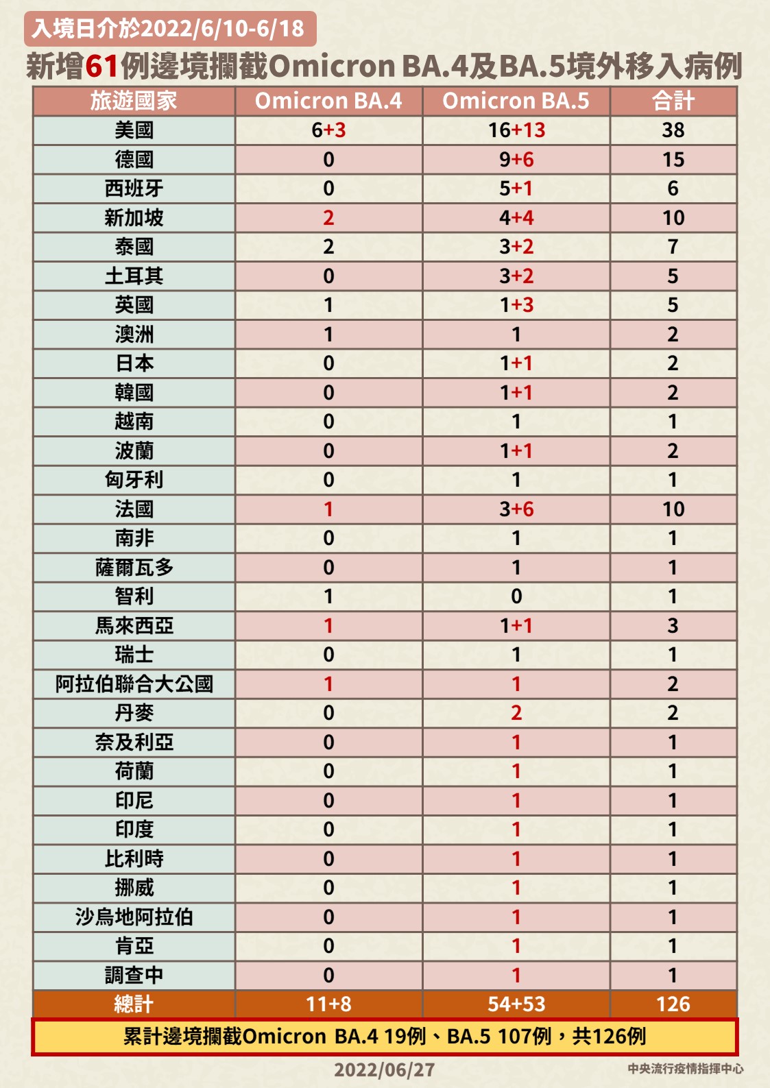 指揮中心說明攔截變異株情形。（指揮中心提供）