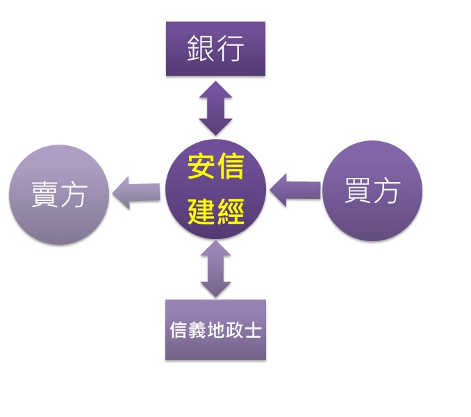 安信建經圖解【買賣價金履約保證】流程。(信義房屋提供)