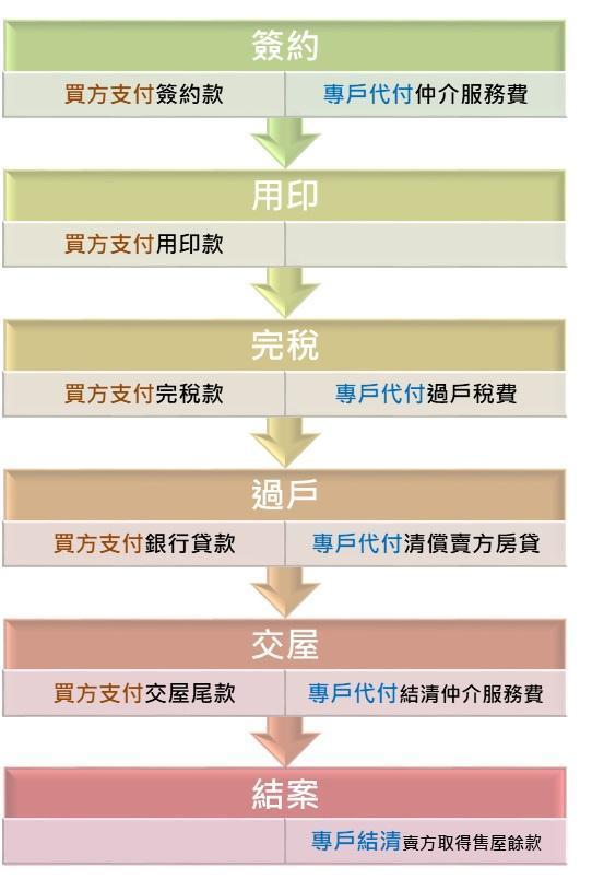 買方購屋履保簽約與支付購屋價金程序。(信義房屋提供)