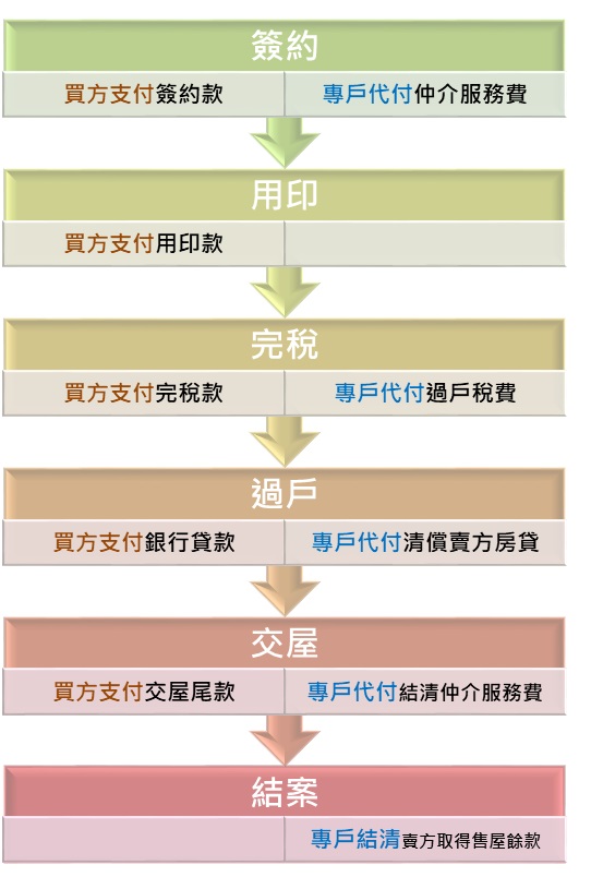 買方購屋履保簽約與支付購屋價金程序。(信義房屋提供)