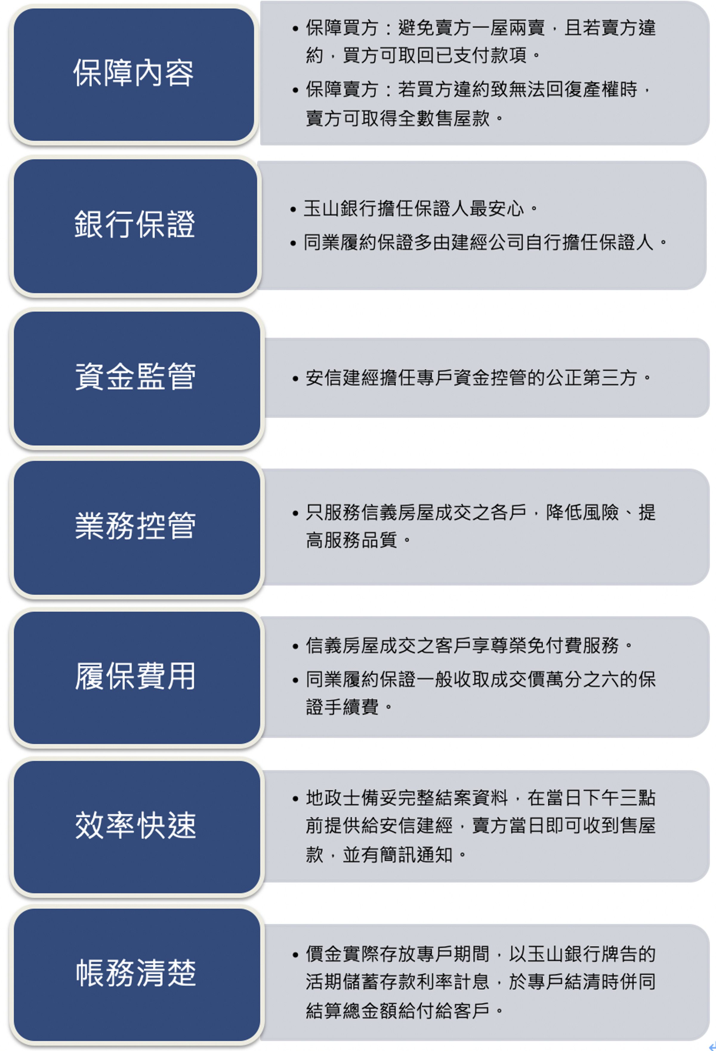 安信建經履約保證懶人包。（信義房屋提供）