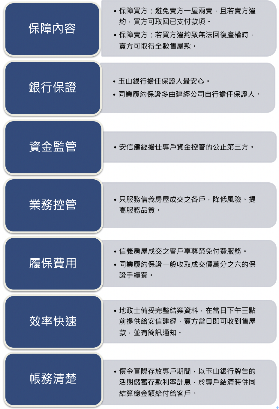 安信建經履約保證懶人包。（信義房屋提供）