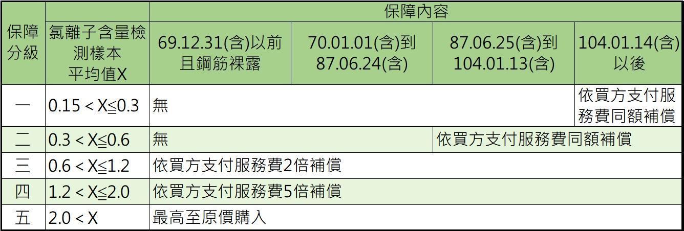 高氯離子瑕疵保障服務內容。（信義房屋提供）