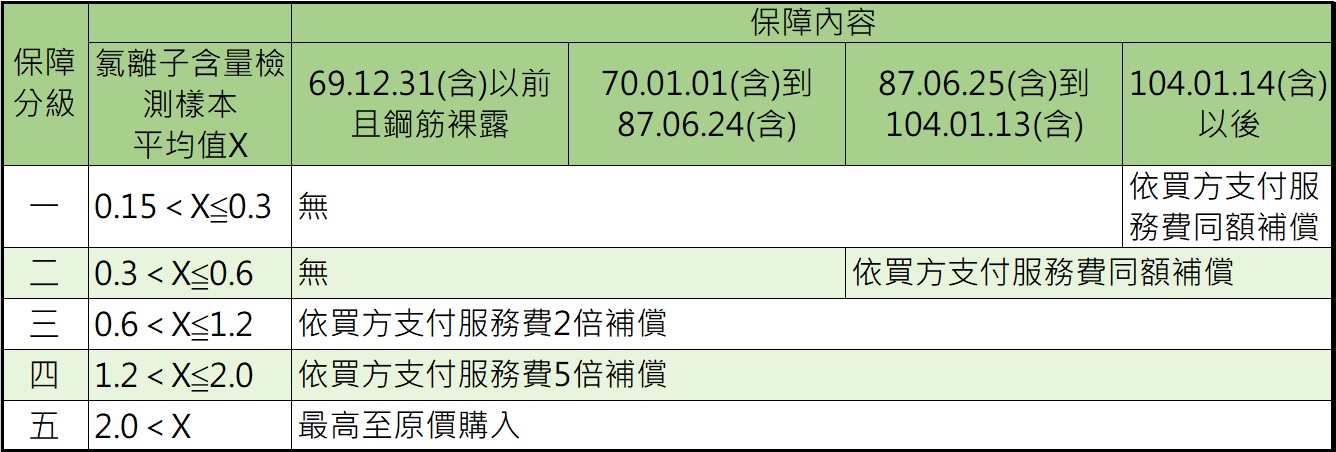 高氯離子瑕疵保障服務內容。(信義房屋提供)