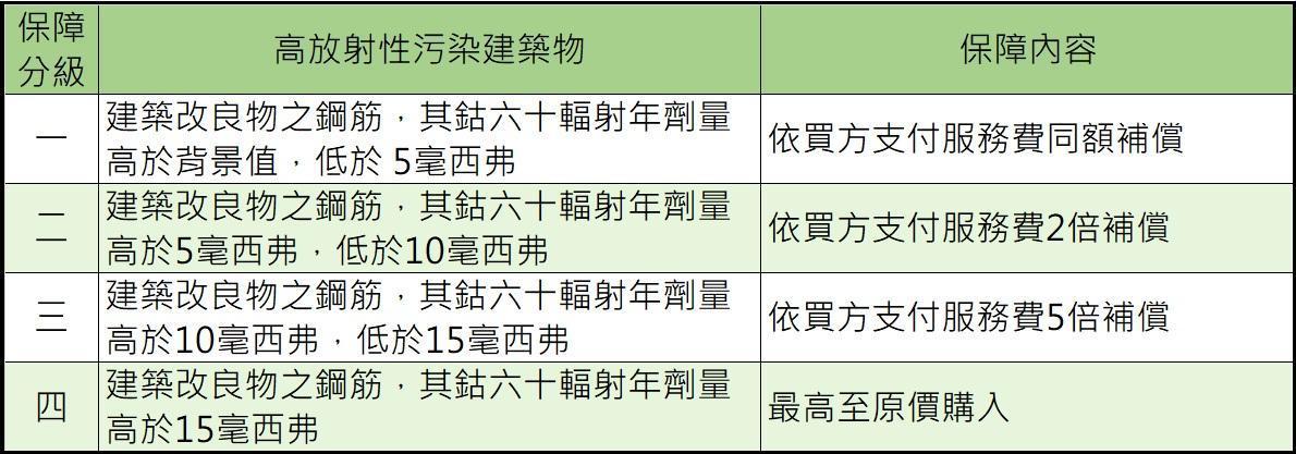 高放射瑕疵保障服務內容。（信義房屋提供）