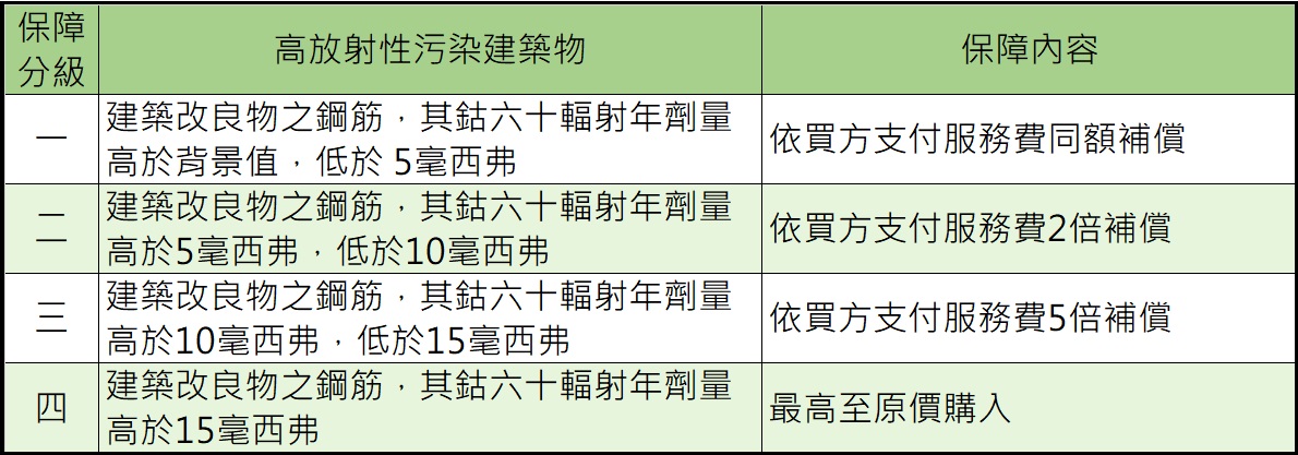 高放射瑕疵保障服務內容。(信義房屋提供)