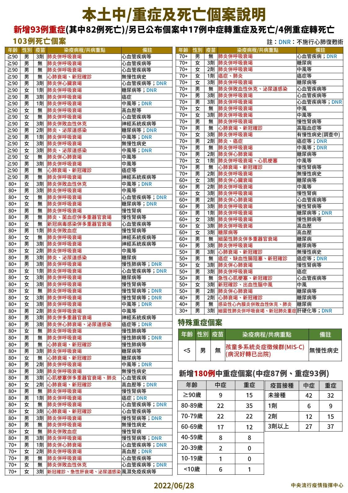 指揮中心說明死亡個案。(指揮中心提供)
