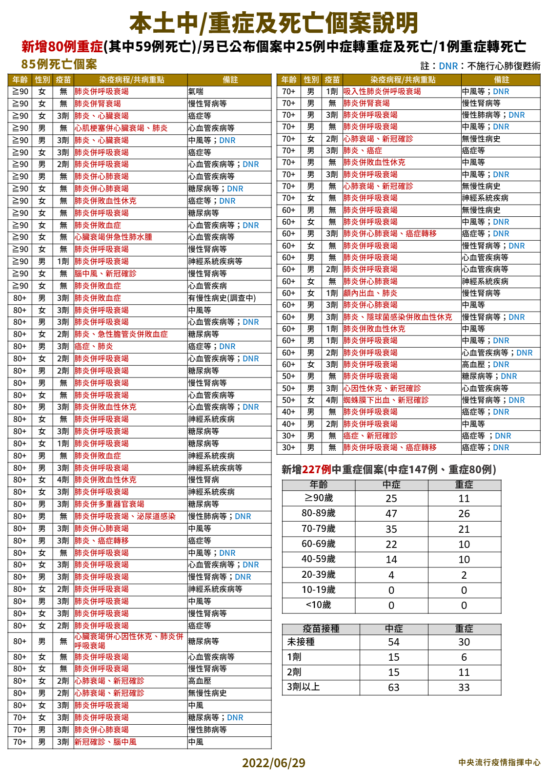 指揮中心公布中/重症以及死亡個案相關情形。(指揮中心提供)