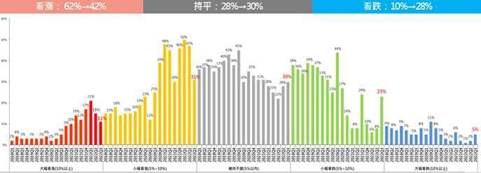 民眾對未來一季(7-9月)房價看法,看漲比例較上季大減少20個百分點。