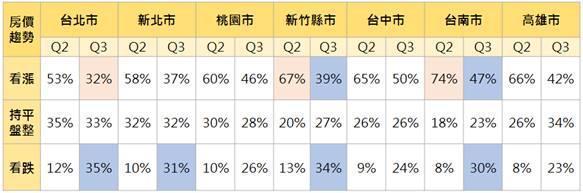 七都會區消費者對2022年第三季房價趨勢看法,看漲情緒持續降溫。