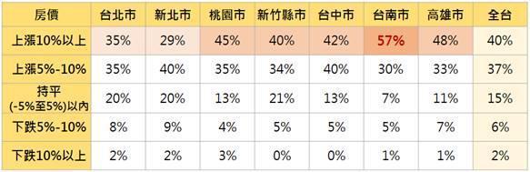 過去一年民眾對預計購屋地區房價看法,台南甚至高達57%,顯示台南消費者對於房價漲幅最有感。
