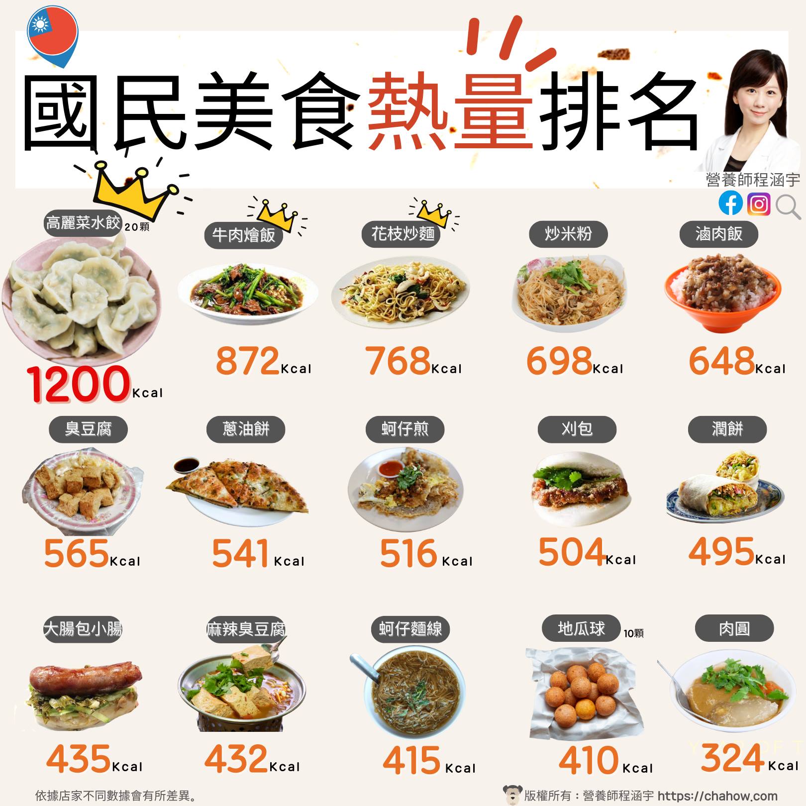 程涵宇營養師整理出國民美食熱量排行榜,第一名為高麗菜水餃20顆1,200大卡。(程涵宇營養師授權提供)
