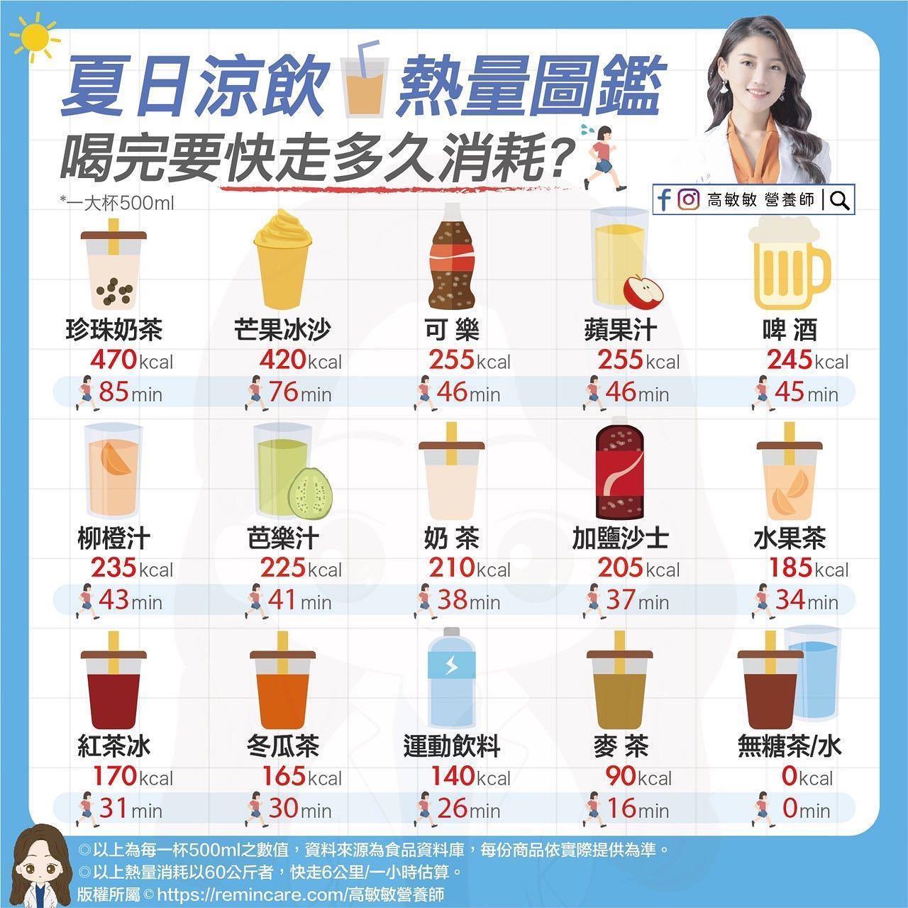 營養師高敏敏分享夏天飲料的熱量排行榜。（高敏敏授權提供）