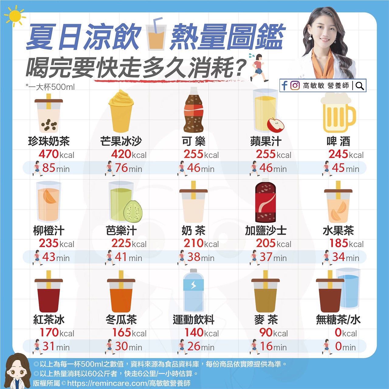 營養師高敏敏分享夏天飲料的熱量排行榜。(高敏敏授權提供)
