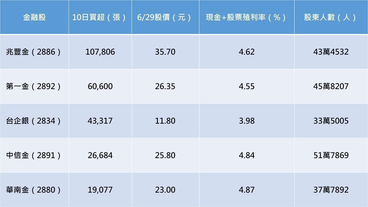 註：外資買超、股東人數統計至6/28 資料來源：GoodInfo!台灣股市資訊網、公開資訊觀測站